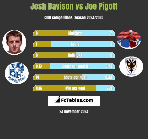 Josh Davison vs Joe Pigott h2h player stats