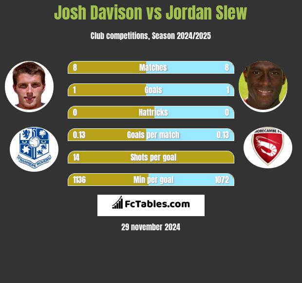 Josh Davison vs Jordan Slew h2h player stats