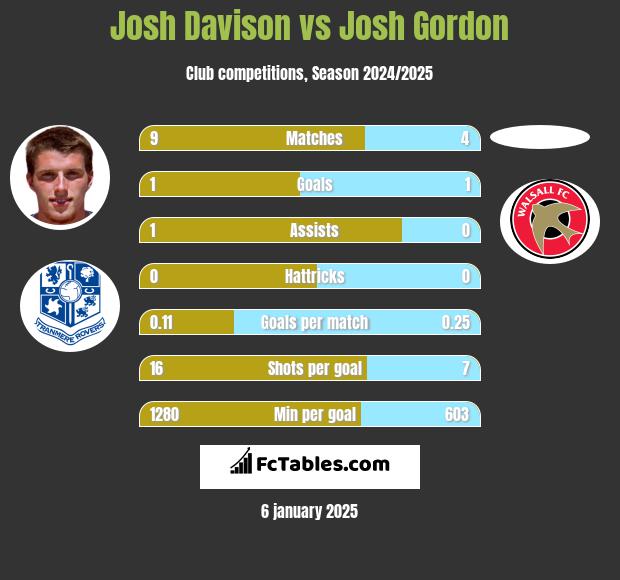 Josh Davison vs Josh Gordon h2h player stats