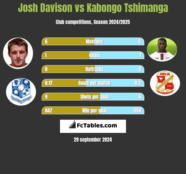 Josh Davison vs Kabongo Tshimanga h2h player stats