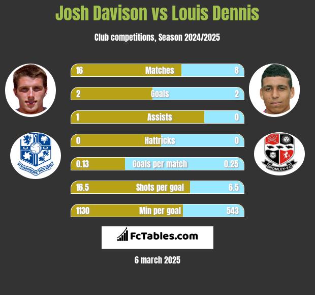 Josh Davison vs Louis Dennis h2h player stats