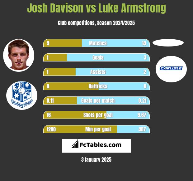 Josh Davison vs Luke Armstrong h2h player stats