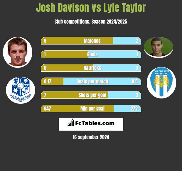 Josh Davison vs Lyle Taylor h2h player stats