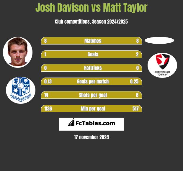 Josh Davison vs Matt Taylor h2h player stats