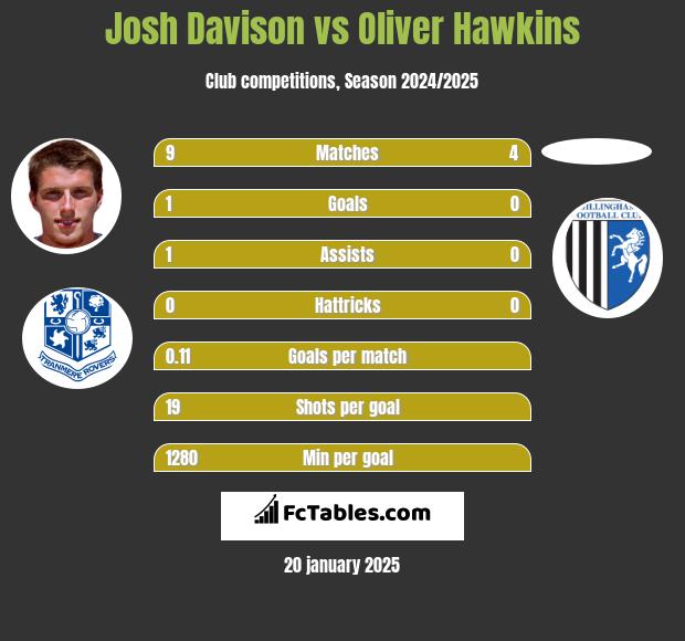 Josh Davison vs Oliver Hawkins h2h player stats