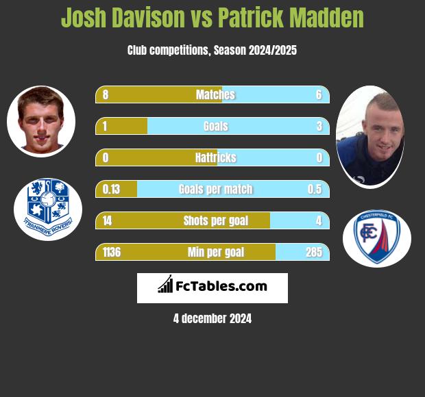 Josh Davison vs Patrick Madden h2h player stats