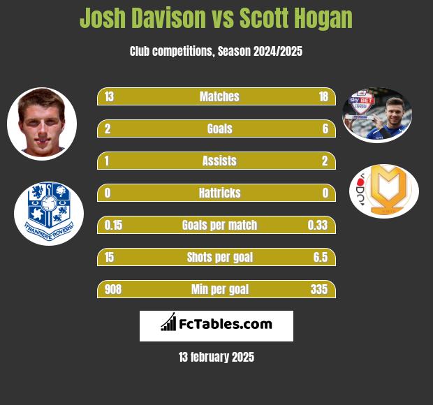 Josh Davison vs Scott Hogan h2h player stats