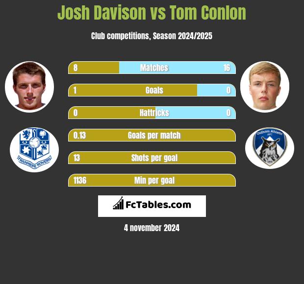 Josh Davison vs Tom Conlon h2h player stats