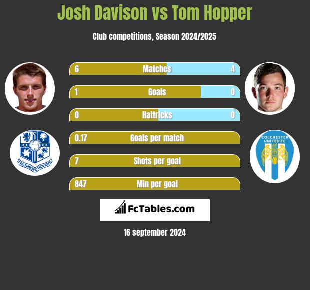 Josh Davison vs Tom Hopper h2h player stats