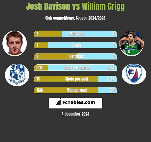 Josh Davison vs William Grigg h2h player stats