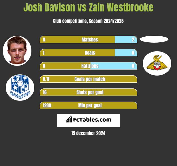 Josh Davison vs Zain Westbrooke h2h player stats