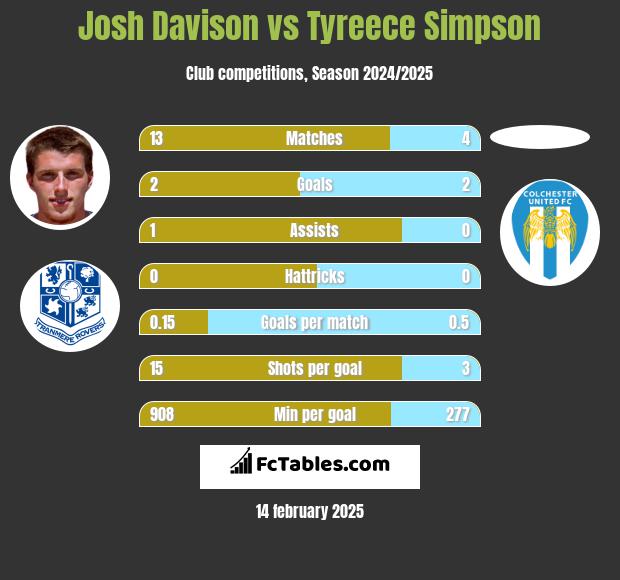 Josh Davison vs Tyreece Simpson h2h player stats