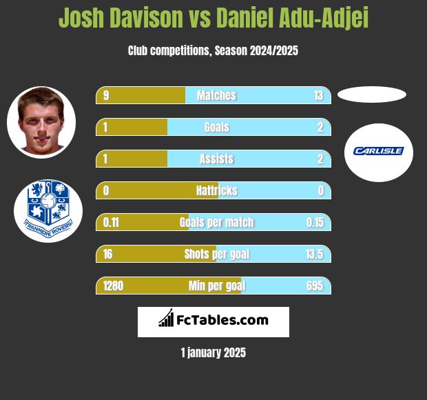 Josh Davison vs Daniel Adu-Adjei h2h player stats