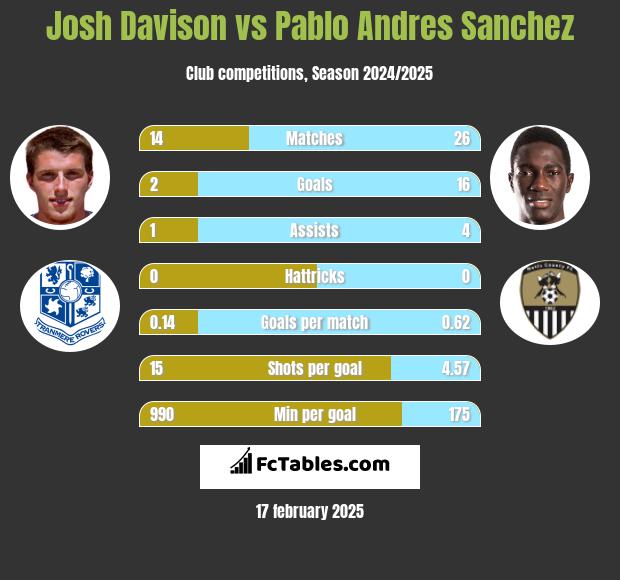 Josh Davison vs Pablo Andres Sanchez h2h player stats