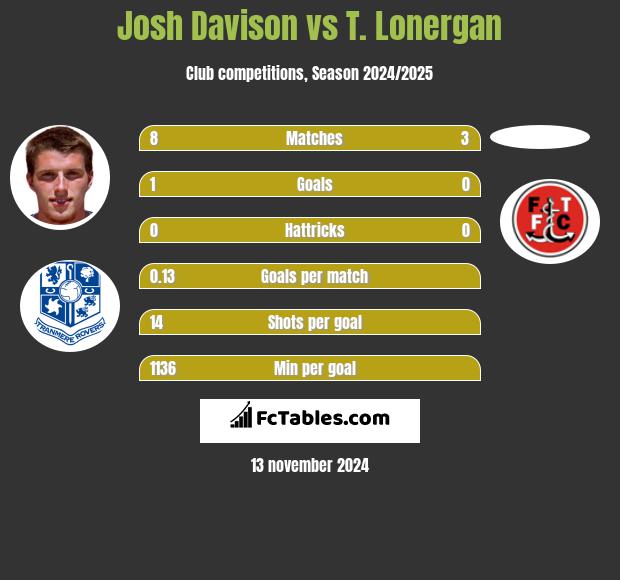 Josh Davison vs T. Lonergan h2h player stats