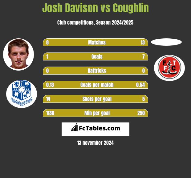 Josh Davison vs Coughlin h2h player stats