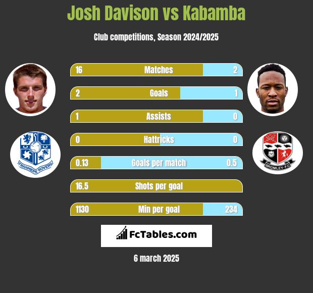 Josh Davison vs Kabamba h2h player stats