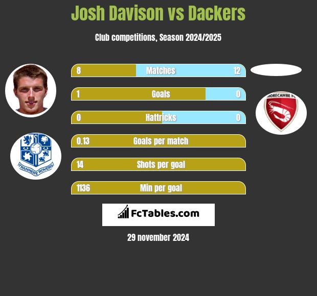 Josh Davison vs Dackers h2h player stats