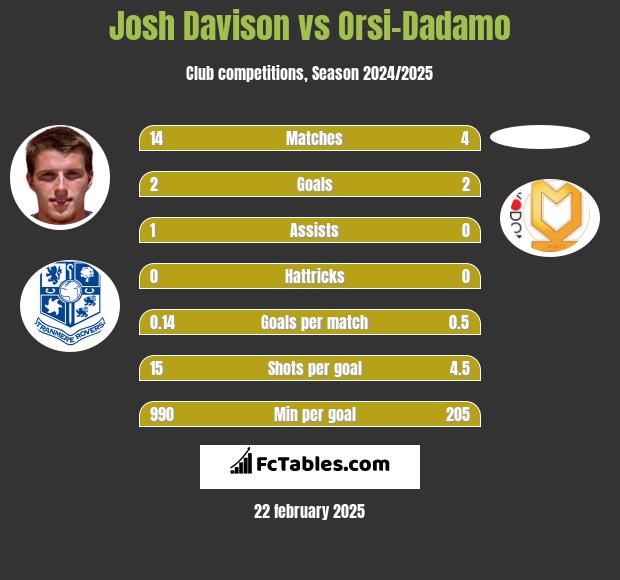 Josh Davison vs Orsi-Dadamo h2h player stats