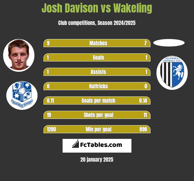 Josh Davison vs Wakeling h2h player stats