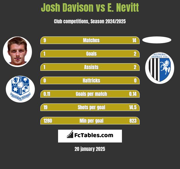 Josh Davison vs E. Nevitt h2h player stats