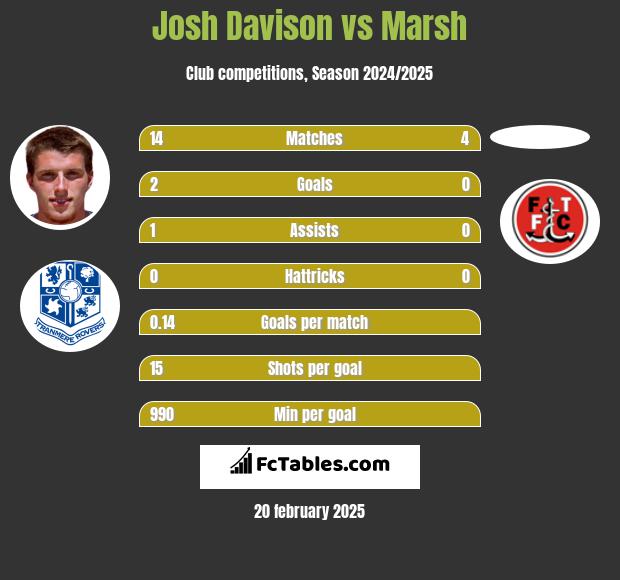 Josh Davison vs Marsh h2h player stats