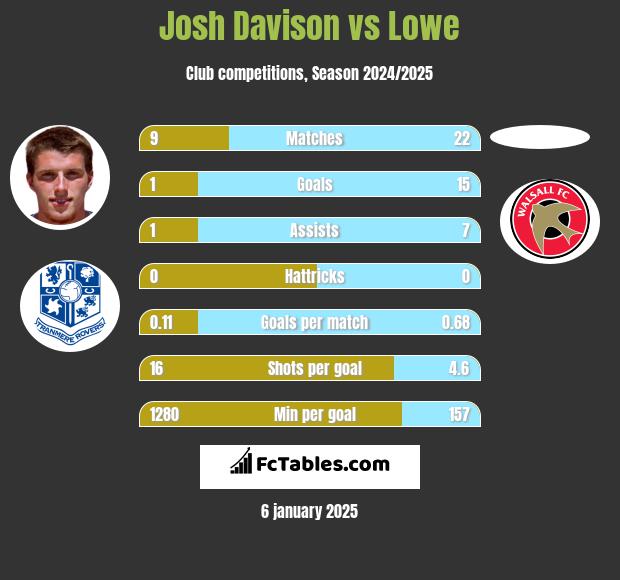 Josh Davison vs Lowe h2h player stats