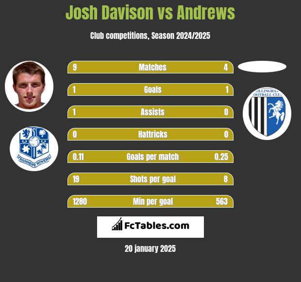 Josh Davison vs Andrews h2h player stats