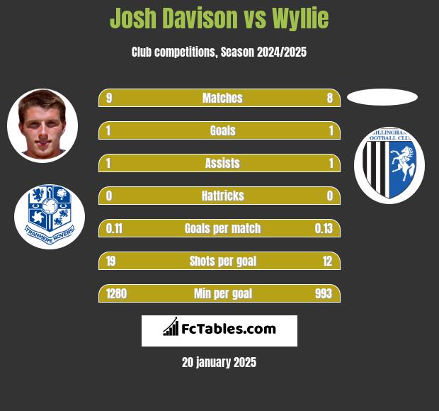 Josh Davison vs Wyllie h2h player stats