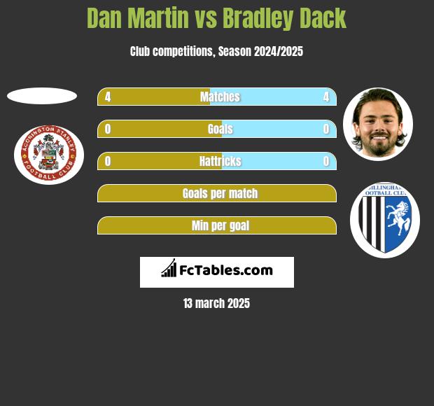 Dan Martin vs Bradley Dack h2h player stats