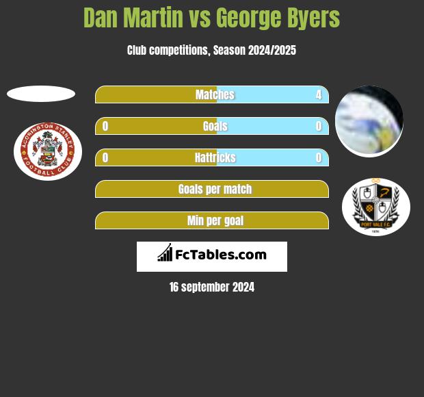 Dan Martin vs George Byers h2h player stats