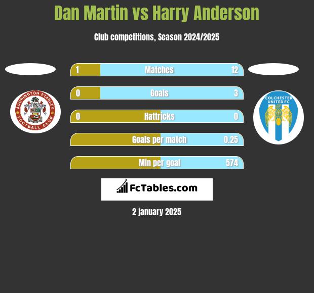 Dan Martin vs Harry Anderson h2h player stats