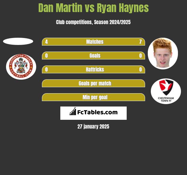 Dan Martin vs Ryan Haynes h2h player stats