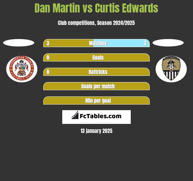 Dan Martin vs Curtis Edwards h2h player stats