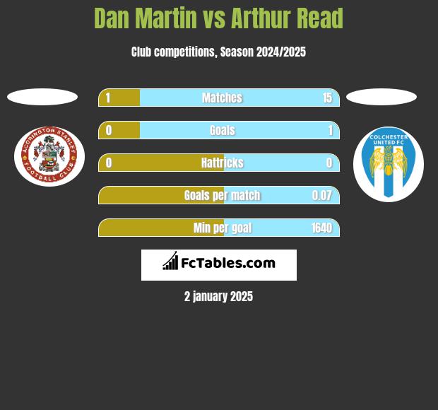 Dan Martin vs Arthur Read h2h player stats