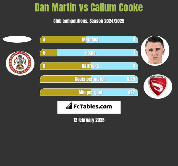 Dan Martin vs Callum Cooke h2h player stats