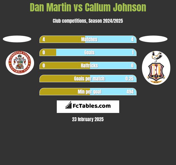 Dan Martin vs Callum Johnson h2h player stats