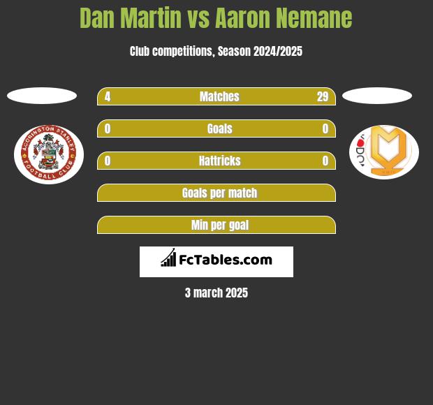 Dan Martin vs Aaron Nemane h2h player stats