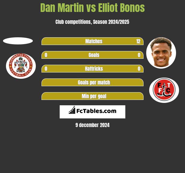 Dan Martin vs Elliot Bonos h2h player stats