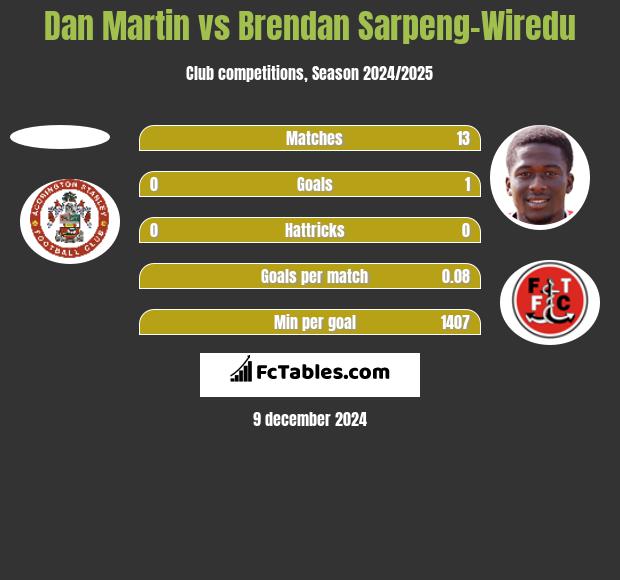 Dan Martin vs Brendan Sarpeng-Wiredu h2h player stats