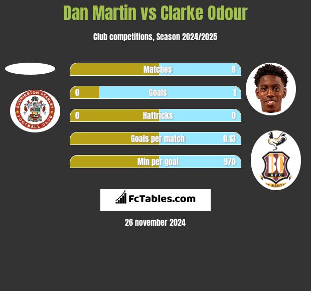 Dan Martin vs Clarke Odour h2h player stats