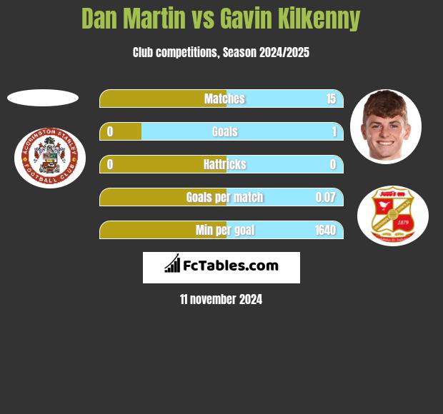 Dan Martin vs Gavin Kilkenny h2h player stats