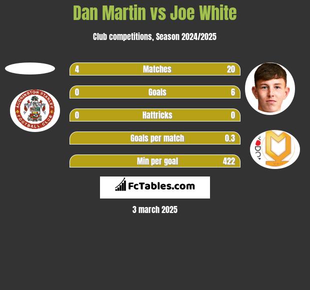 Dan Martin vs Joe White h2h player stats