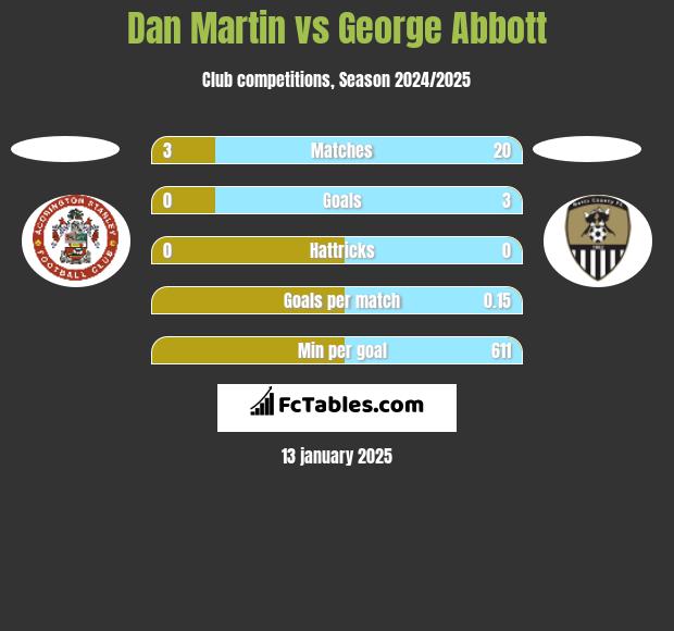 Dan Martin vs George Abbott h2h player stats