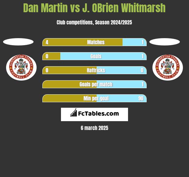 Dan Martin vs J. OBrien Whitmarsh h2h player stats