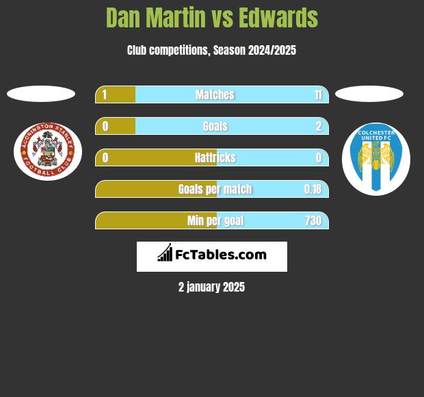 Dan Martin vs Edwards h2h player stats