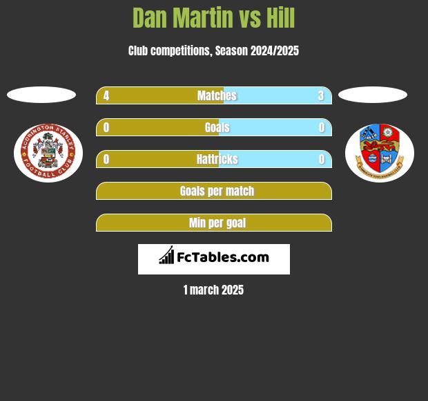 Dan Martin vs Hill h2h player stats