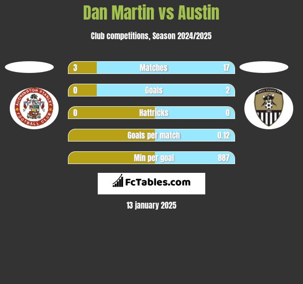 Dan Martin vs Austin h2h player stats