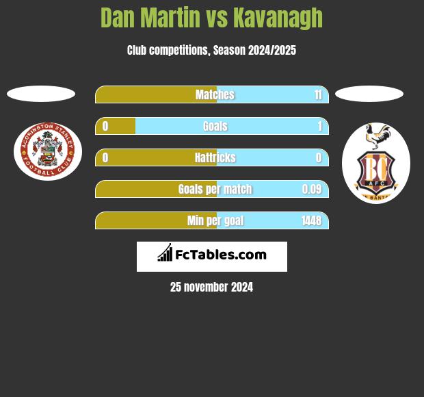 Dan Martin vs Kavanagh h2h player stats