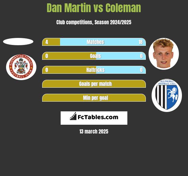 Dan Martin vs Coleman h2h player stats